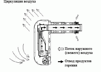 NGS циркуляция воздуха