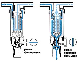 Фильтр для очистки воды промывной серии FF-06 HONEYWELL